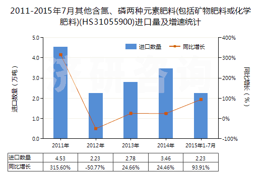 2011-2015年7月其他含氮、磷兩種元素肥料(包括礦物肥料或化學(xué)肥料)(HS31055900)進(jìn)口量及增速統(tǒng)計(jì)
